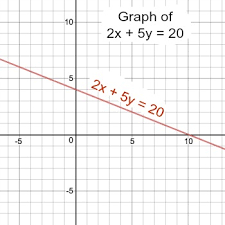 What Is The Graph Of 2x 5y 20