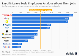 Chart Layoffs Leave Tesla Employees Anxious About Their