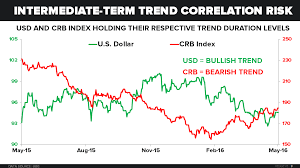 Chart Of The Day Correlation Risk U S Dollar Crb Index
