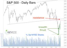 S P 500 Started 2019 With The Same Bullish Signal As In 2009