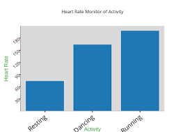 Heart Rate Monitor Of Activity Bar Chart Made By