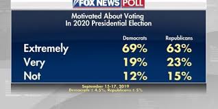 Fox News Poll High Interest In Election Democrats Top