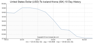 United States Dollar Usd To Iceland Krona Isk Exchange