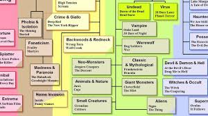 Horror Genres And Sub Genres Arranged In Convenient Flow