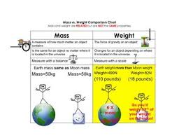 Mass Vs Weight Comparison Chart