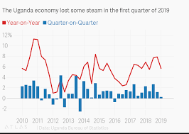 The Uganda Economy Lost Some Steam In The First Quarter Of