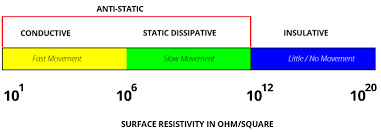 Difference Between Conductive Dissipative Insulative And