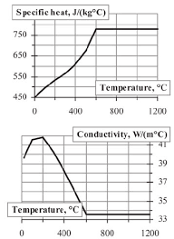The Specific Heat And The Thermal Conductivity Of