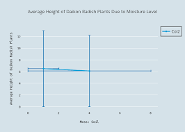 Average Height Of Daikon Radish Plants Due To Moisture Level