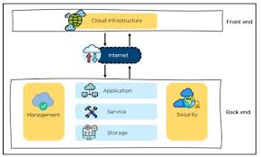 Management is used to manage components such as application, service, runtime cloud, storage, infrastructure, and other security issues in the backend and establish coordination between them. Cloud Computing Architecture A Comprehensive Guide