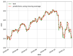 This impressive run has meant that square stock trades at a hefty premium. Machine Learning Techniques Applied To Stock Price Prediction By Yibin Ng Towards Data Science