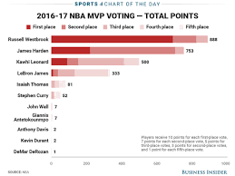 It's not too early to start thinking about your bet for 2021 nba finals mvp. Chart Nba Mvp Voting Results