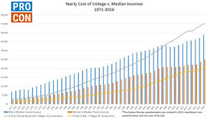 Median Incomes V Average College Tuition Rates College