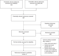Flow Chart Of Study Selection For Systematic Review Of