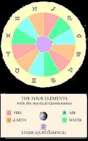 Astrology How To Read Your Birth Chart The Elements