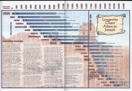 Longevity Chart Adam To Joseph Bible Timeline Kent