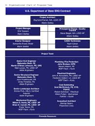 Ppt D Organizational Chart Of Proposed Team Powerpoint