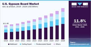 Gypsum Board Market Size Growth