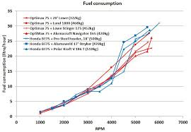 Outboard Motors Fuel Consumption Comparison Motors Wiring