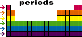 periodic table distribution of