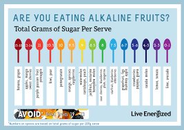 62 Abiding Sugar In Fruits And Vegetables Chart