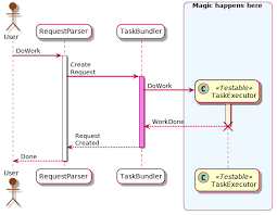 Source For Uml Sequence Diagram Longer Example Ashleys