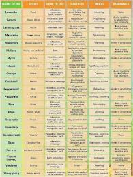 Pin This Essential Oil Uses Chart So Youll Always Have It