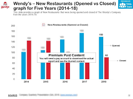 the wendys company profile overview