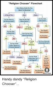 Religion Chooser Flowchart How Many Gods Do You Want To