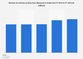 India Sales Volume Of Hero Motocorp 2019 Statista