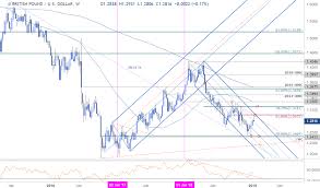 Sterling Weekly Price Outlook Gbp Usd Recovery Faces Moment