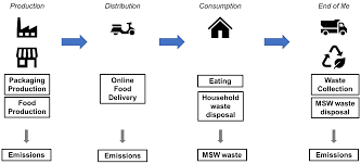 essing co2 emissions of food
