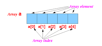 The basics of the array data structure