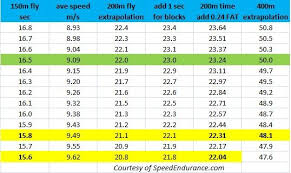 150 meter fly time to project your 400