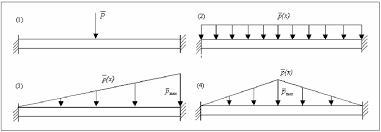types of loading applied on beam 1 1
