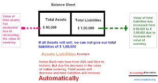 Asset Liability Mismatch Example Accounting Education