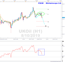Brent Crude Shows Weakness On H1 Time