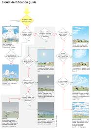 Cloud Identification Guide International Cloud Atlas