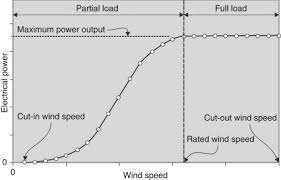 Rated Wind Speed An Overview Sciencedirect Topics