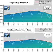 Har February Market Pulse Houston Real Estate Chart