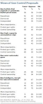 Bipartisan Support for Expanded Background Checks on Gun Sales     