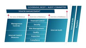 Governance Of Risk Three Lines Of Defence Audit