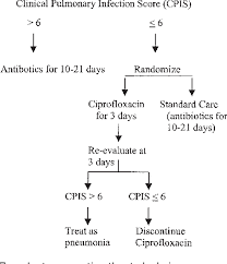 Figure 1 From Short Course Empiric Antibiotic Therapy For