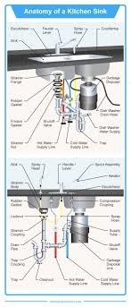 An undermount kitchen sink looks great, but watch out! The 35 Parts Of A Kitchen Sink Detailed Diagram Kitchen Sink Drying Rack Kitchen Plumbing Installation