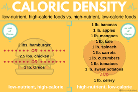 Understanding Caloric Density Can Help You To Evaluate And