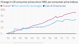 Change In Us Consumer Prices Since 1992 Per Consumer Price