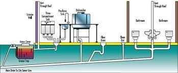 This leads to two issues: Types Of Plumbing And Drainage Systems Used In Buildings