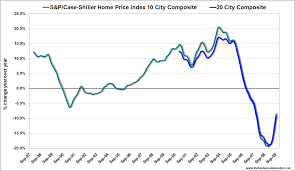 Seasonal Bump In Case Shiller Home Price Index Abates