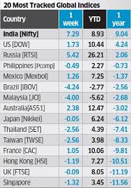 Nifty Gains Nifty Tops One Year Returns Chart On Poll Rally