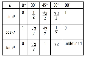 a table of trigonometry functions